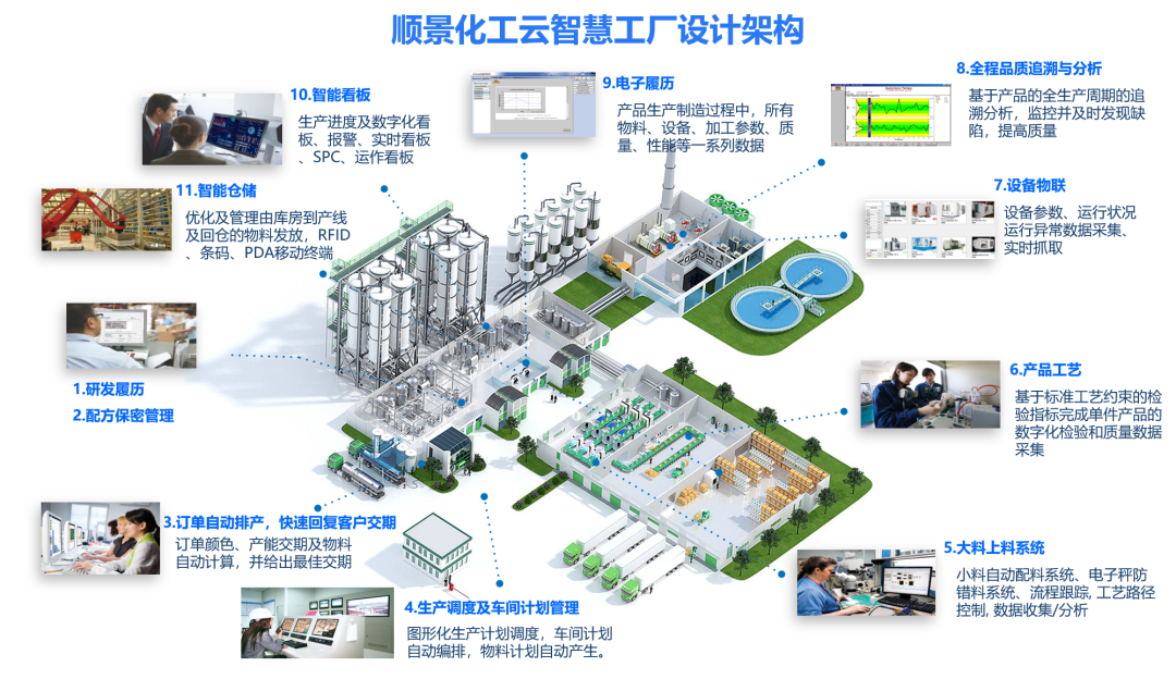 LEDONG.COM_乐动ledong(中国)化工云智慧工厂设计架构